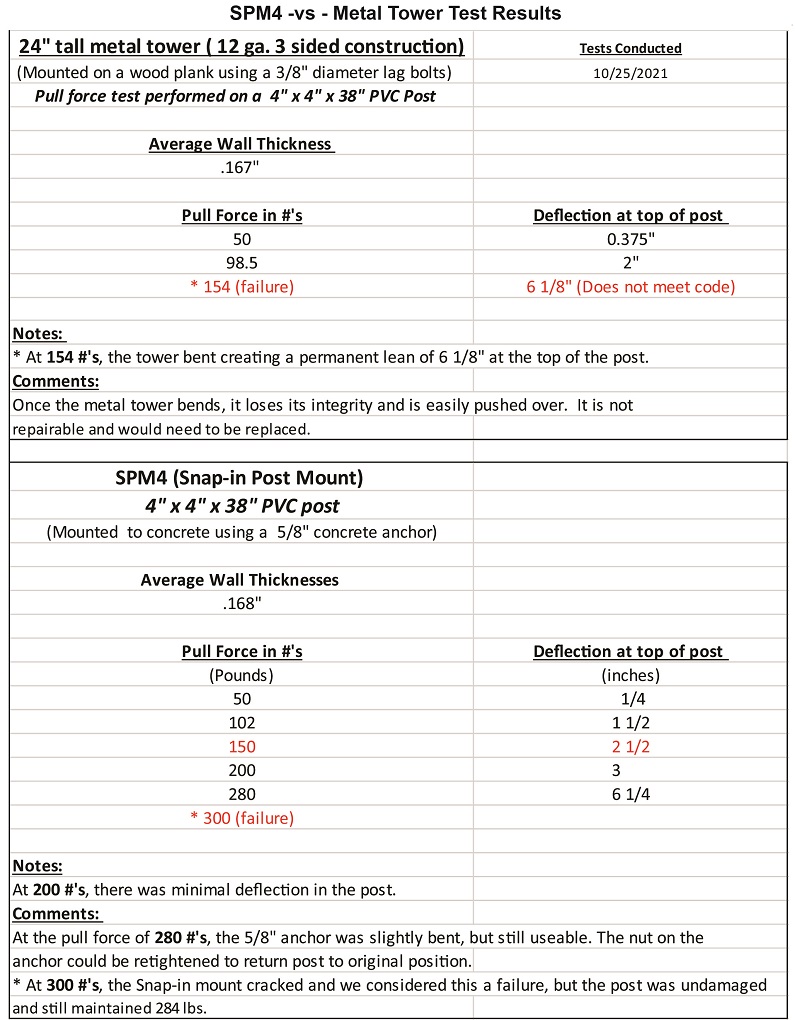 SPM4 Snap-in Post Mount Pull Test Results